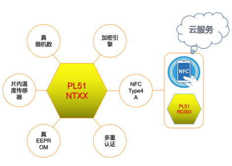 為冷鏈追溯量身定制，聚元微推出PL51NTXX SoC系列